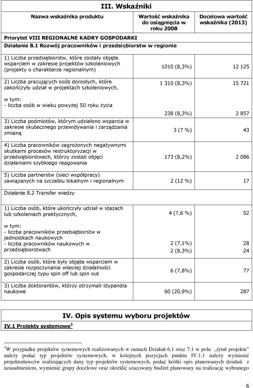 2) Liczba pracujących osób dorosłych, które zakończyły udział w projektach szkoleniowych, 1 310 (8,3%) 15 721 w tym: - liczba osób w wieku powyŝej 50 roku Ŝycia 3) Liczba podmiotów, którym udzielono