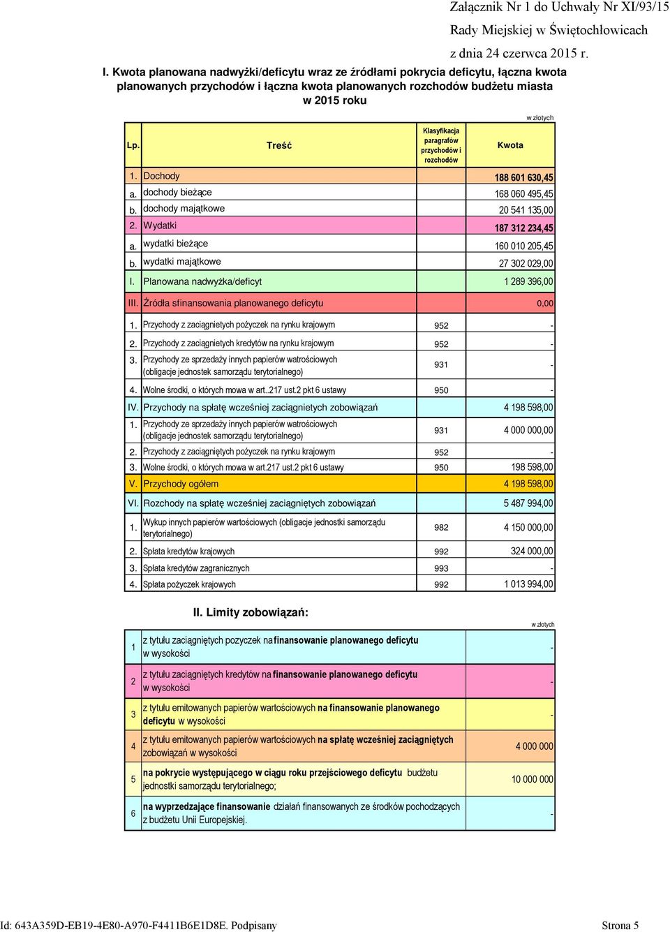 wydatki bieżące 160 010 205,45 b. wydatki majątkowe 27 302 029,00 I. Planowana nadwyżka/deficyt 1 289 396,00 III. Źródła sfinansowania planowanego deficytu 0,00 1.