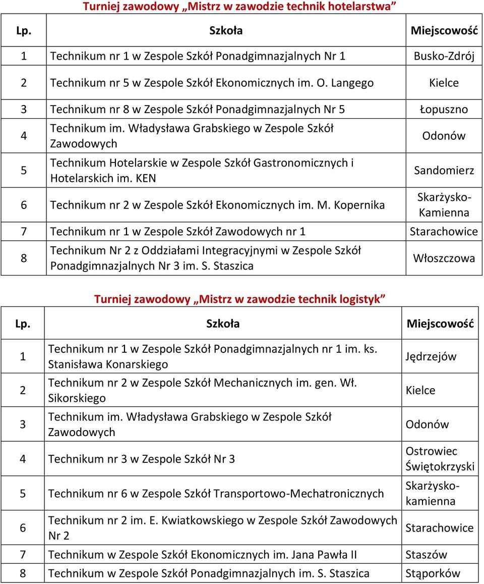 Technikum nr w Zespole Szkół nr Technikum Nr z Oddziałami Integracyjnymi w Zespole Szkół Ponadgimnazjalnych Nr im. S. Staszica Włoszczowa Turniej zawodowy Mistrz w zawodzie technik logistyk Technikum nr w Zespole Szkół Ponadgimnazjalnych nr im.