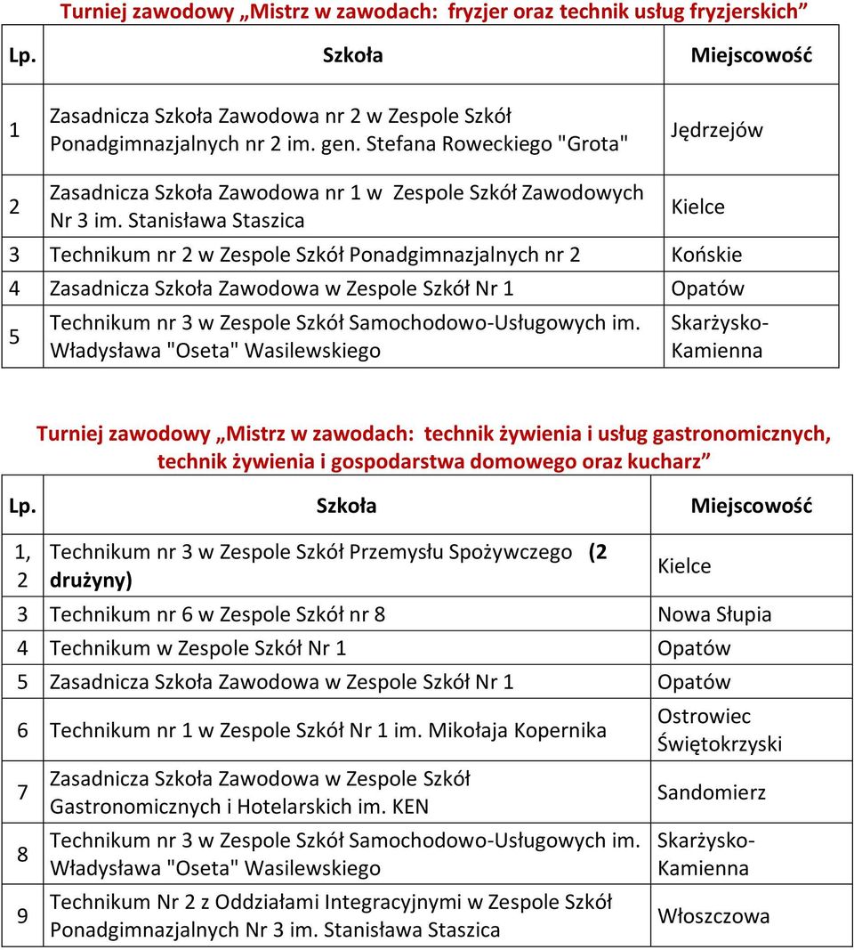 Stanisława Staszica Technikum nr w Zespole Szkół Ponadgimnazjalnych nr Końskie 4 Zasadnicza Szkoła Zawodowa w Zespole Szkół Nr Opatów Technikum nr w Zespole Szkół Samochodowo-Usługowych im.