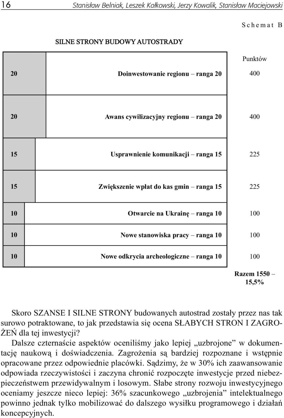 archeologiczne ranga 10 100 Razem 1550 15,5% Skoro SZANSE I SILNE STRONY budowanych autostrad zostały przez nas tak surowo potraktowane, to jak przedstawia się ocena SŁABYCH STRON I ZAGRO- ŻEŃ dla