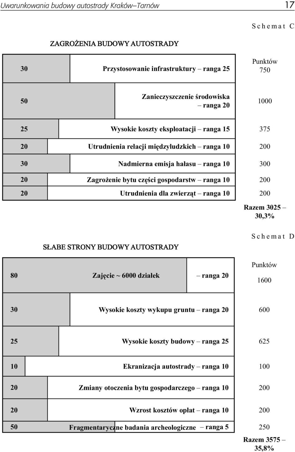 zwierząt ranga 10 200 Razem 3025 30,3% SŁABE STRONY BUDOWY AUTOSTRADY 80 Zajęcie ~ 6000 działek ranga 20 Schemat D Punktów 1600 30 Wysokie koszty wykupu gruntu ranga 20 600 25 Wysokie koszty budowy