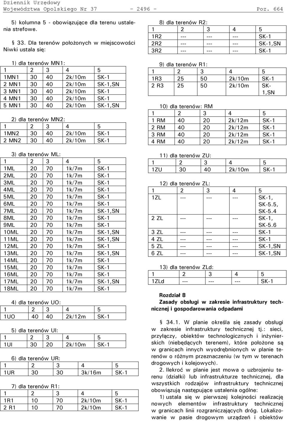 2k/10m SK-1,SN 2) dla terenów MN2: 1 2 3 4 5 1MN2 30 40 2k/10m SK-1 2 MN2 30 40 2k/10m SK-1 3) dla terenów ML: 1 2 3 4 5 1ML 20 70 1k/7m SK-1 2ML 20 70 1k/7m SK-1 3ML 20 70 1k/7m SK-1 4ML 20 70 1k/7m