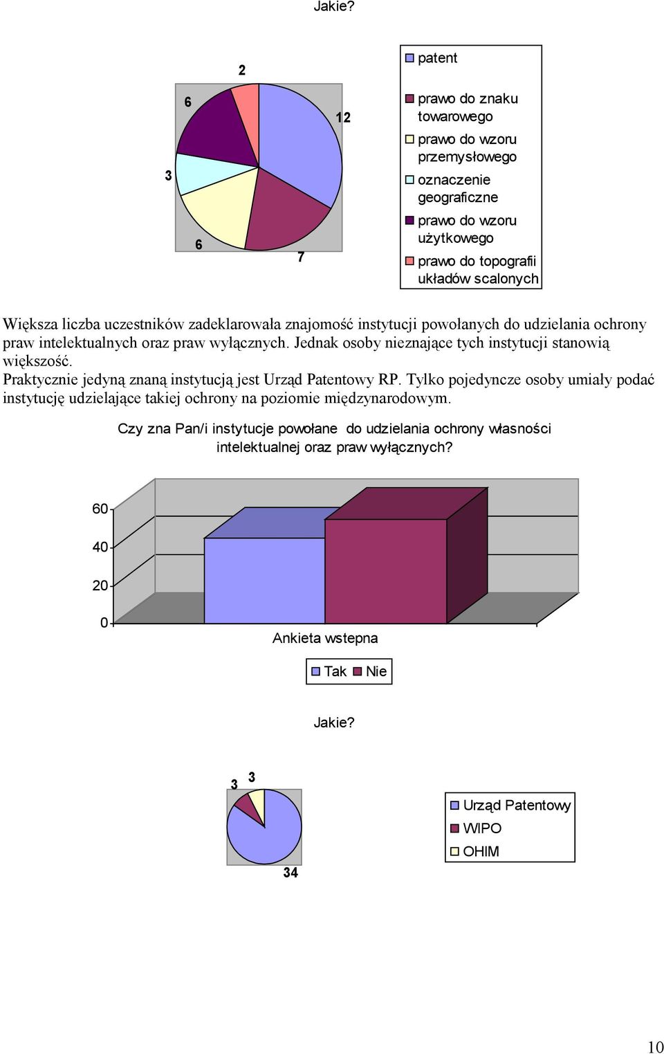 liczba uczestników zadeklarowała znajomość instytucji powołanych do udzielania ochrony praw intelektualnych oraz praw wyłącznych.