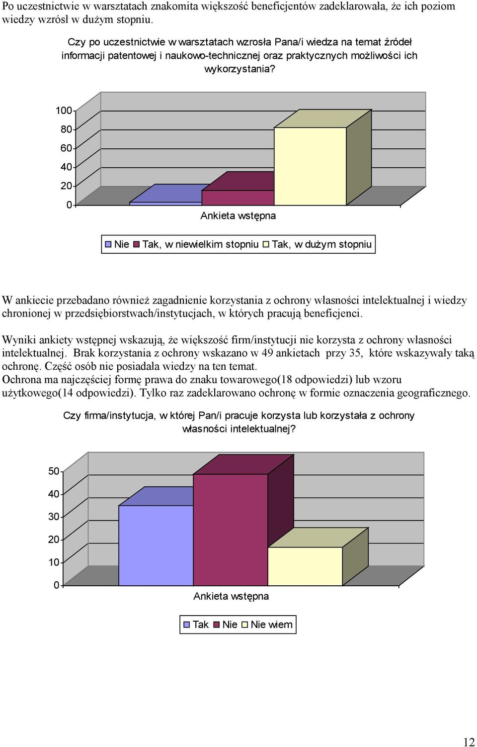 1 8 6 Nie Tak, w niewielkim stopniu Tak, w dużym stopniu W ankiecie przebadano również zagadnienie korzystania z ochrony własności intelektualnej i wiedzy chronionej w