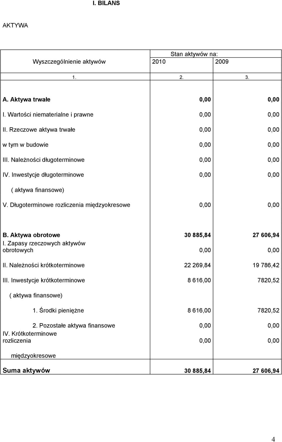 Długoterminowe rozliczenia międzyokresowe 0,00 0,00 B. Aktywa obrotowe 30 885,84 27 606,94 I. Zapasy rzeczowych aktywów obrotowych 0,00 0,00 II.