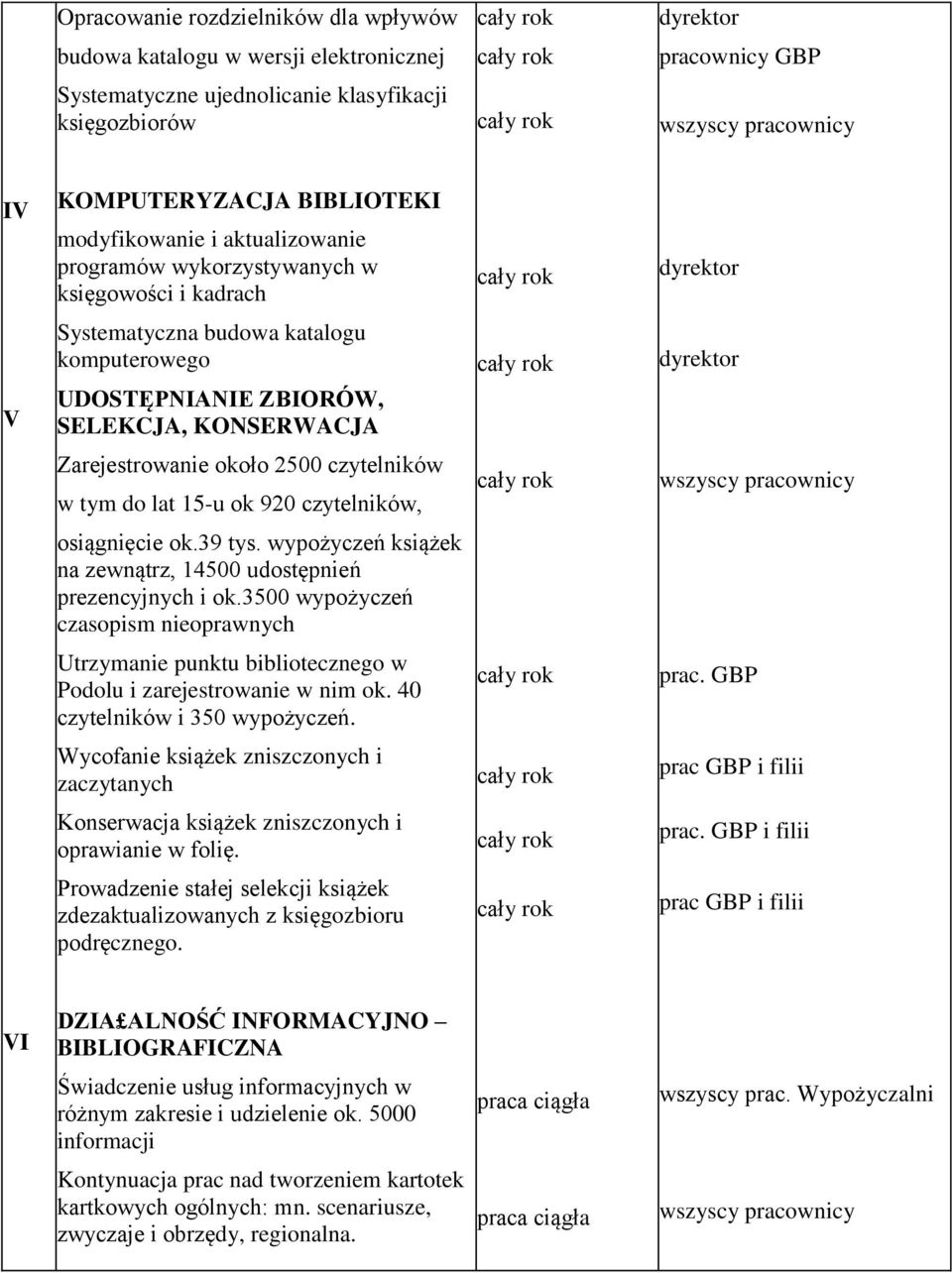 tym do lat 15-u ok 920 czytelników, osiągnięcie ok.39 tys. wypożyczeń książek na zewnątrz, 14500 udostępnień prezencyjnych i ok.