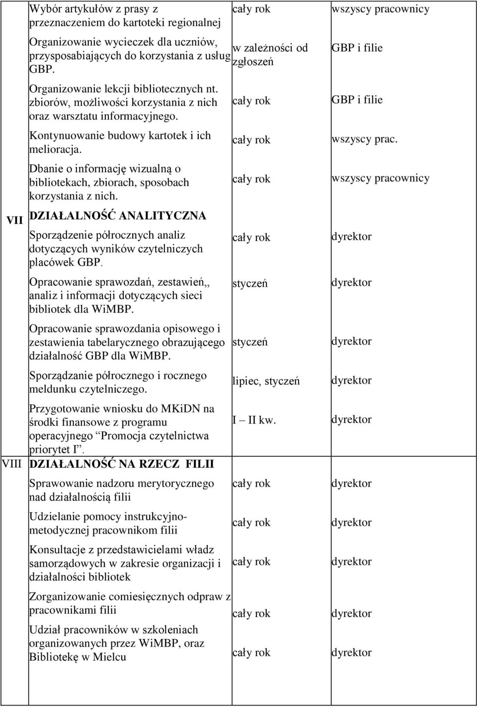 Dbanie o informację wizualną o bibliotekach, zbiorach, sposobach korzystania z nich. VII DZIAŁALNOŚĆ ANALITYCZNA Sporządzenie półrocznych analiz dotyczących wyników czytelniczych placówek GBP.