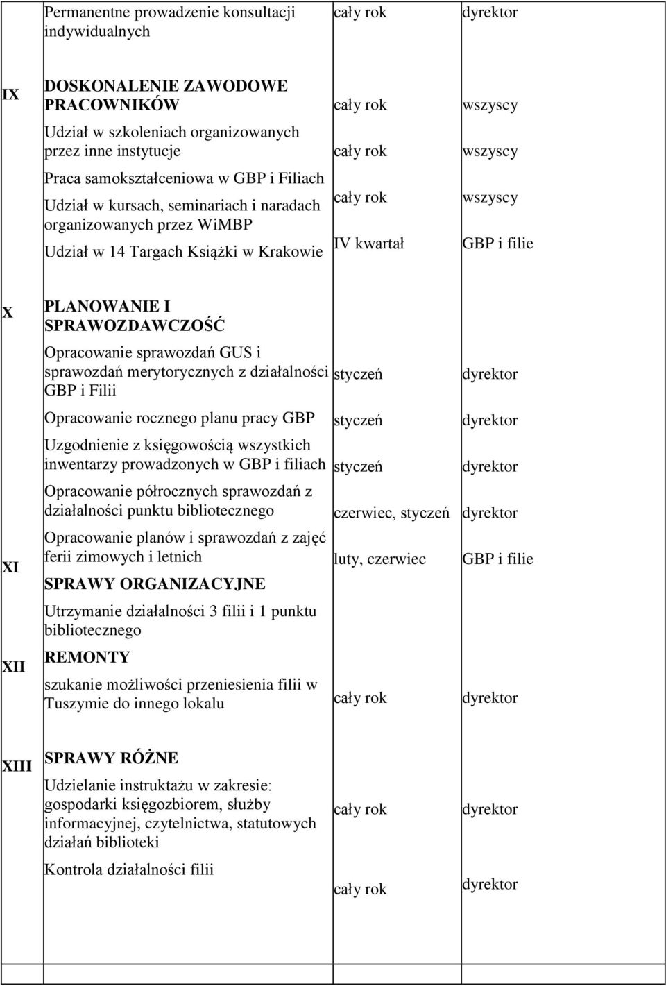 merytorycznych z działalności GBP i Filii Opracowanie rocznego planu pracy GBP Uzgodnienie z księgowością wszystkich inwentarzy prowadzonych w GBP i filiach Opracowanie półrocznych sprawozdań z