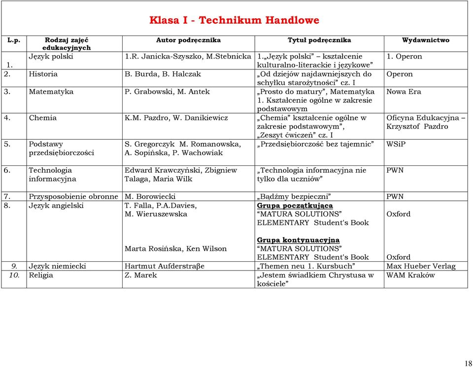 Antek Prosto do matury, Matematyka Nowa Era 1. 4. Chemia K.M. Pazdro, W. Danikiewicz Chemia kształcenie ogólne w zakresie, Zeszyt ćwiczeń cz. I 5. Podstawy S. Gregorczyk M. Romanowska, A. Sopińska, P.