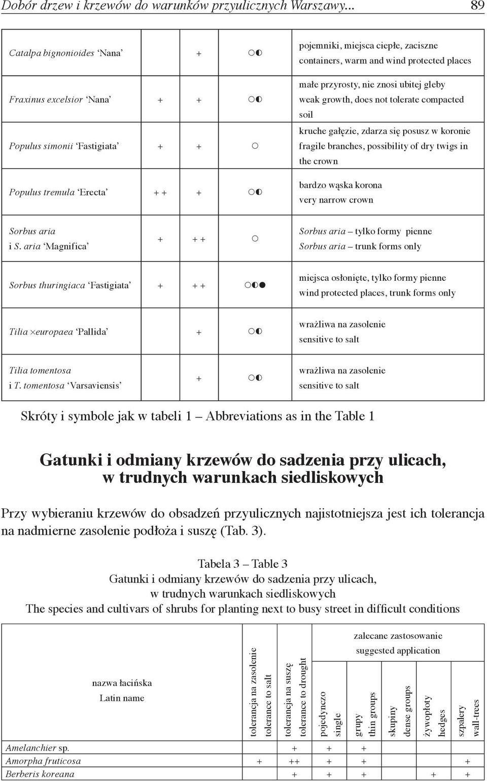 places małe przyrosty, nie znosi ubitej gleby weak growth, does not tolerate compacted soil kruche gałęzie, zdarza się posusz w koronie fragile branches, possibility of dry twigs in the crown bardzo