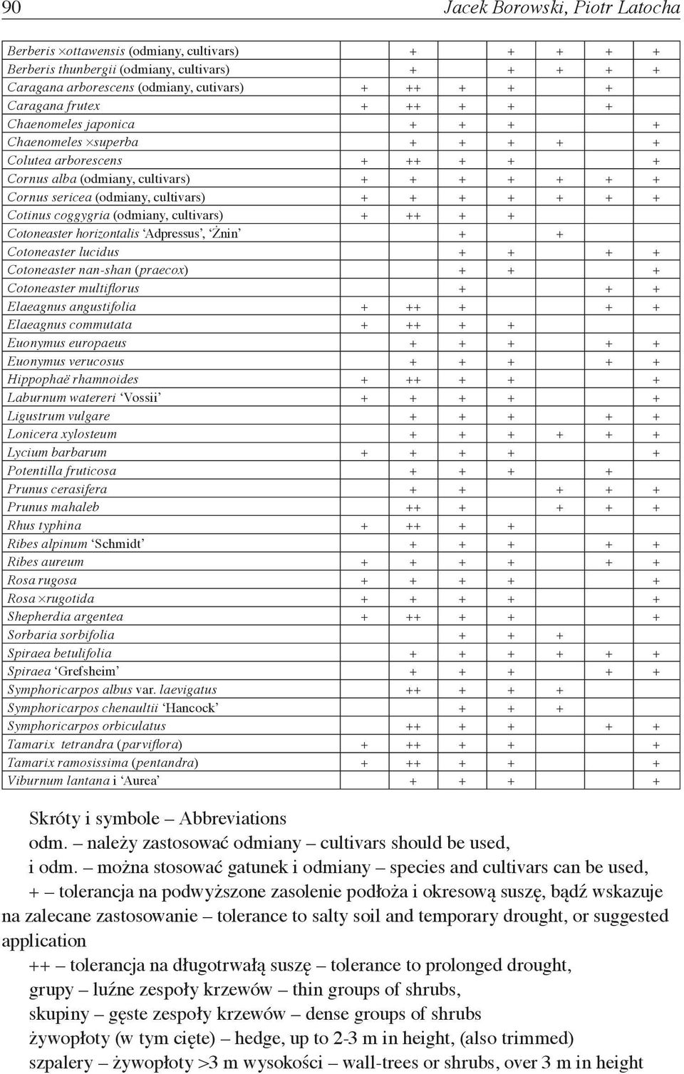 + + + Cotinus coggygria (odmiany, cultivars) + ++ + + Cotoneaster horizontalis Adpressus, Żnin + + Cotoneaster lucidus + + + + Cotoneaster nan-shan (praecox) + + + Cotoneaster multiflorus + + +