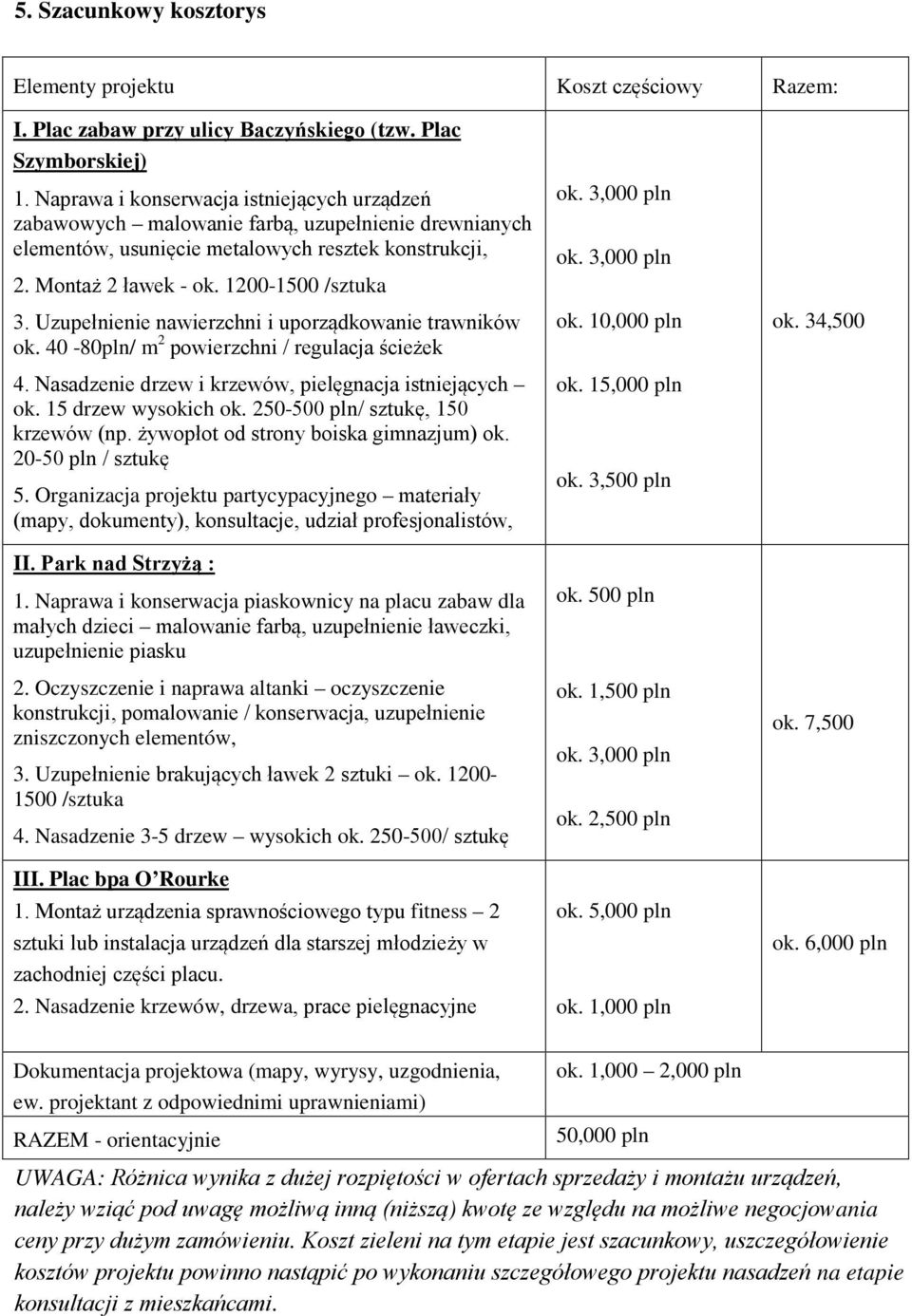 Uzupełnienie nawierzchni i uporządkowanie trawników ok. 40-80pln/ m 2 powierzchni / regulacja ścieżek 4. Nasadzenie drzew i krzewów, pielęgnacja istniejących ok. 15 drzew wysokich ok.