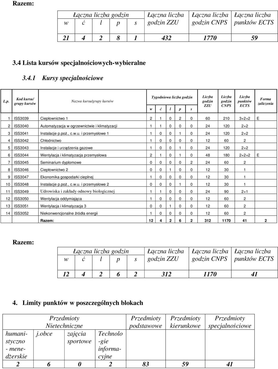 nktów ECTS 4 8 43 770 59 3.4 Lista kursów spe