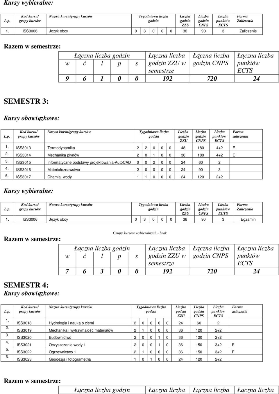 obowiązkowe: L.p. Kod kursu/ grupy kursów Nazwa kursu/grupy kursów Tygodniowa liczba ZZU CNPS punktów ECTS. ISS303 Termodynamika 0 0 0 48 80 4+ E. ISS304 Mechanika płynów 0 0 0 36 80 4+ E 3.