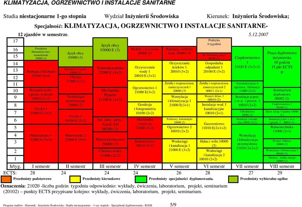 Podstawy proj Język obcy 0000 () środ. 0000 (3) 5 4 0000 () 03000 (3) Biologia-w,zagadn. 3 Biologia i Ekologia 0000 () 000 (4+4) Chemia 000 (+) 0 Rysunek techn. i geom. wykreśl.