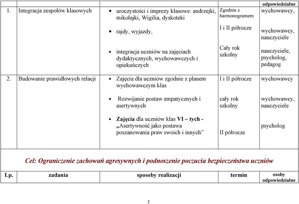 Budowanie prawidłowych relacji Zajęcia dla uczniów zgodnie z planem wychowawczym klas Rozwijanie postaw empatycznych i asertywnych Zajęcia dla uczniów klas VI tych