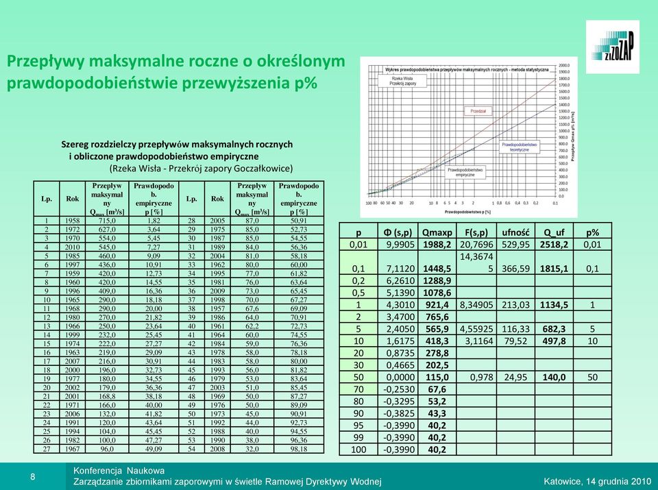 empiryczne p [%] Lp. Rok Przepływ maksymal ny Q max [m 3 /s] Prawdopodo b.