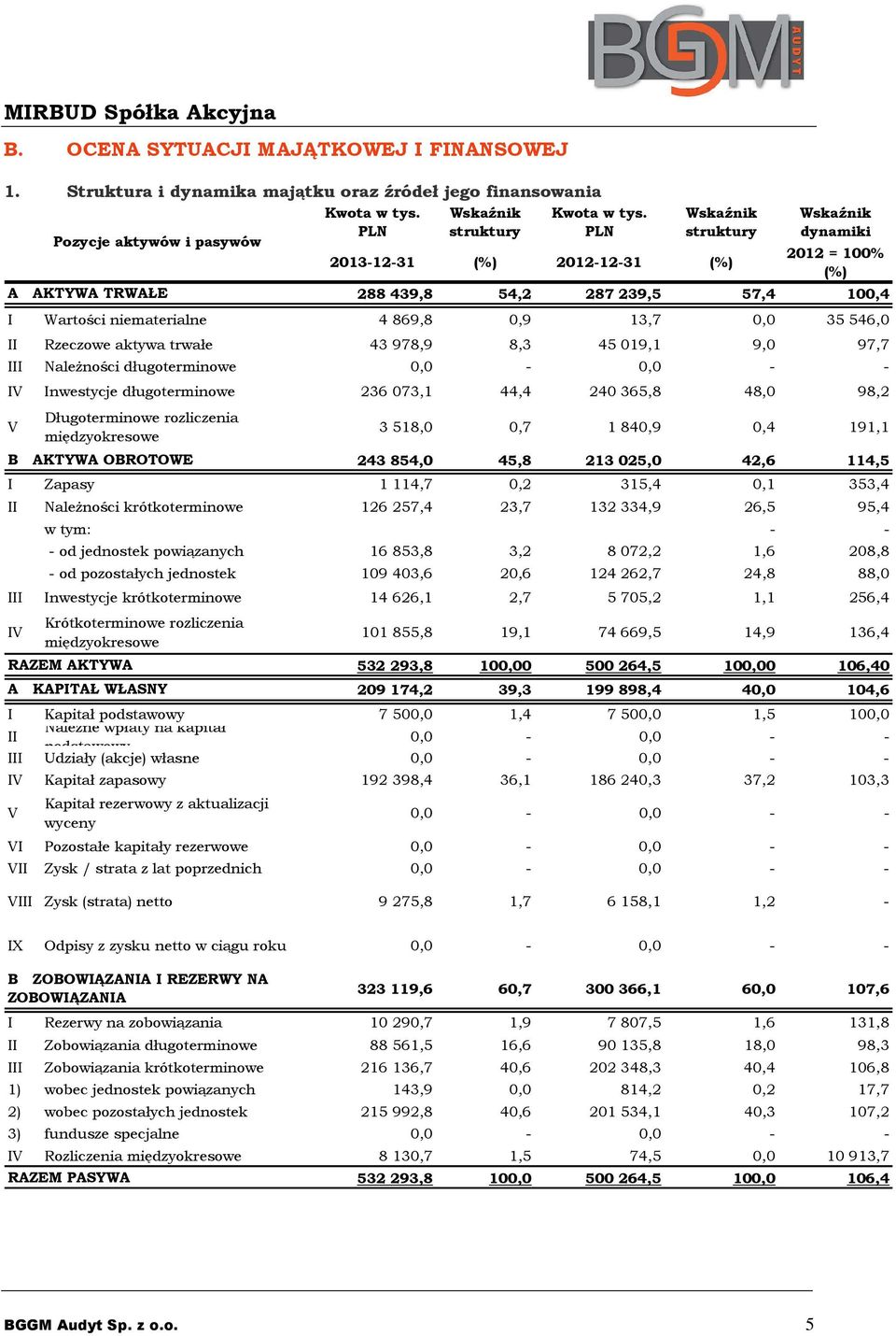 trwałe 43 978,9 8,3 45 019,1 9,0 97,7 III Należności długoterminowe 0,0-0,0 - - IV Inwestycje długoterminowe 236 073,1 44,4 240 365,8 48,0 98,2 V Długoterminowe rozliczenia międzyokresowe B AKTYWA