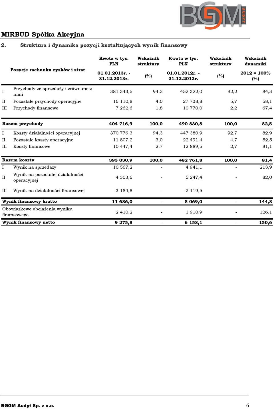 struktury (%) dynamiki 2012 = 100% (%) I Przychody ze sprzedaży i zrównane z nimi 381 343,5 94,2 452 322,0 92,2 84,3 II Pozostałe przychody operacyjne 16 110,8 4,0 27 738,8 5,7 58,1 III Przychody