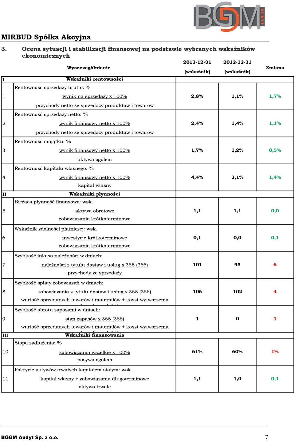 Rentowność majątku: % Rentowność kapitału własnego: % Bieżąca płynność finansowa: wsk.