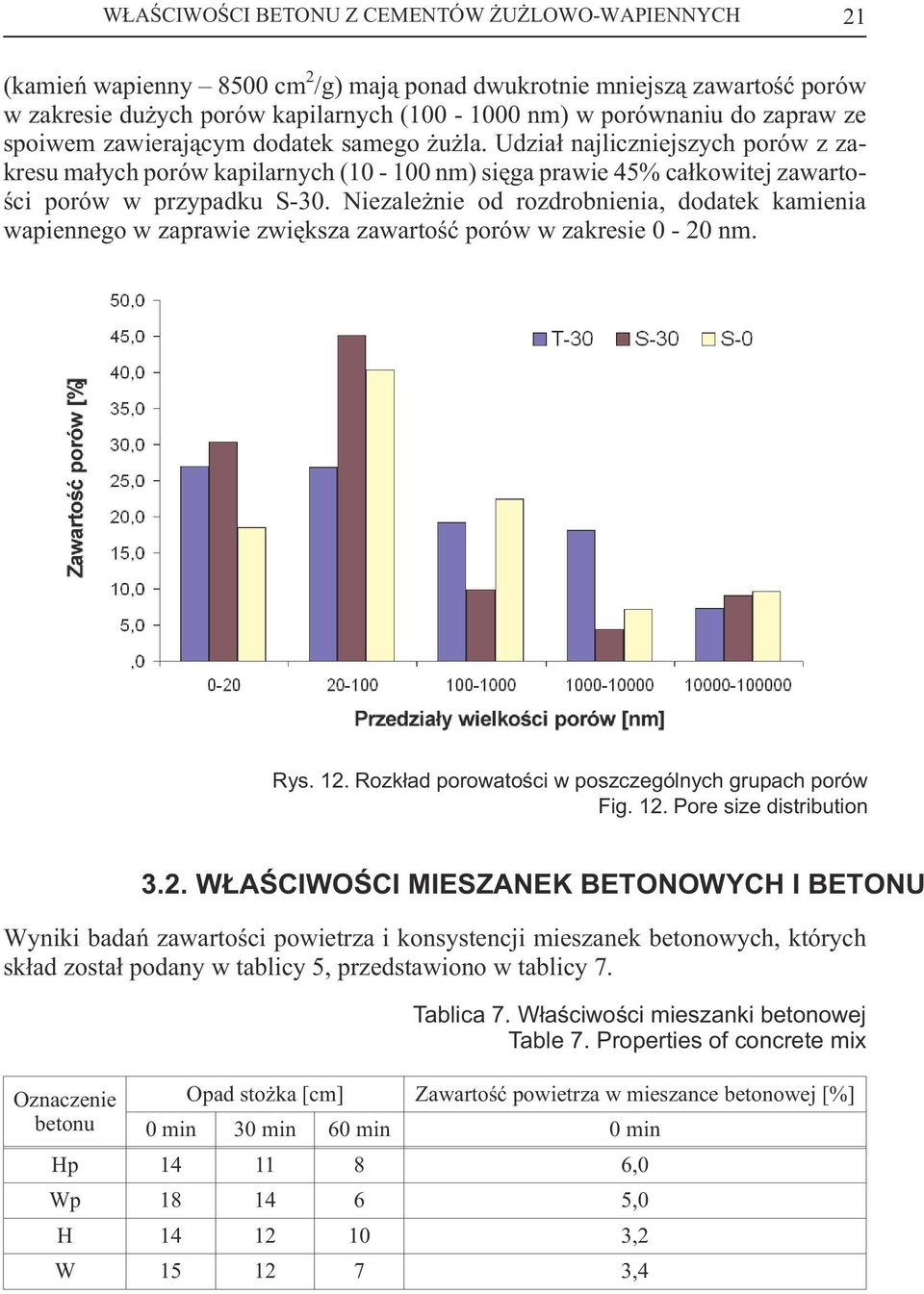 Niezale nie od rozdrobnienia, dodatek kamienia wapiennego w zaprawie zwiêksza zawartoœæ porów w zakresie 0-20nm. Rys. 12. Rozk³ad porowatoœci w poszczególnych grupach porów Fig. 12. Pore size distribution 3.