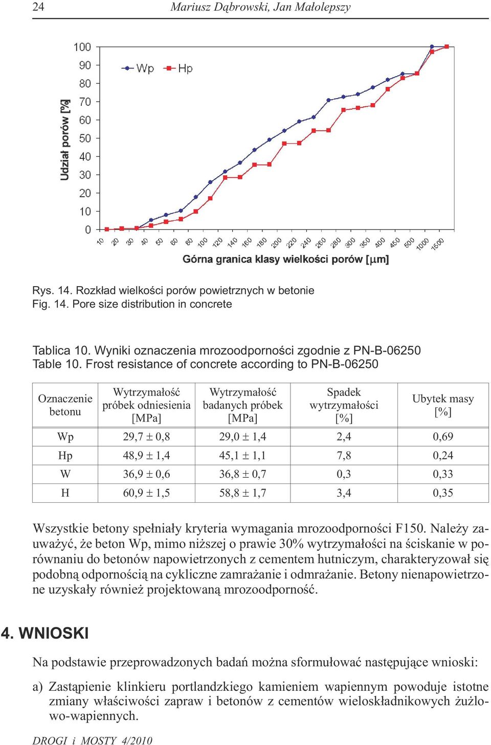 Frost resistance of concrete according to PN-B-06250 Oznaczenie betonu Wytrzyma³oœæ próbek odniesienia [MPa] Wytrzyma³oœæ badanych próbek [MPa] Spadek wytrzyma³oœci [%] Ubytek masy [%] Wp 29,7 0,8
