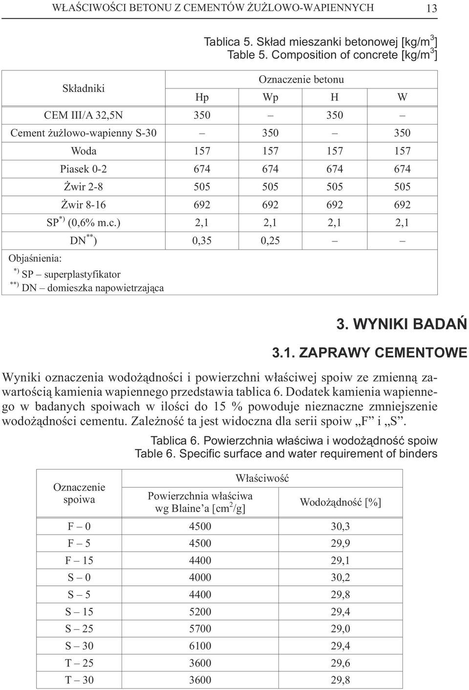 505 wir 8-16 692 692 692 692 SP *) (0,6% m.c.) 2,1 2,1 2,1 2,1 DN ** ) 0,35 0,25 Objaœnienia: SP superplastyfikator DN domieszka napowietrzaj¹ca 3. WYNIKI BADAÑ 3.1. ZAPRAWY CEMENTOWE Wyniki oznaczenia wodo ¹dnoœci i powierzchni w³aœciwej spoiw ze zmienn¹ zawartoœci¹ kamienia wapiennego przedstawia tablica 6.
