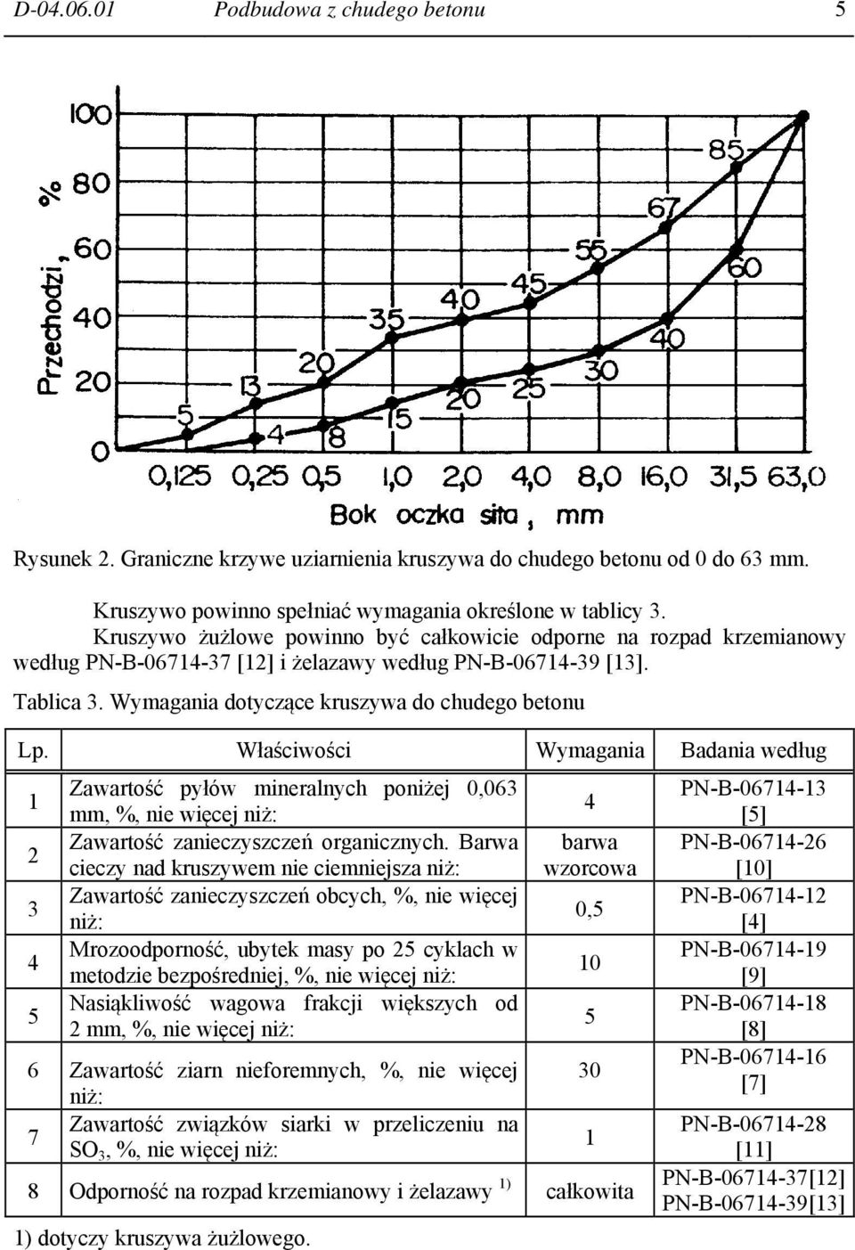 Właściwości Wymagania Badania według 1 2 3 4 5 Zawartość pyłów mineralnych poniżej 0,063 mm, %, nie więcej niż: Zawartość zanieczyszczeń organicznych.