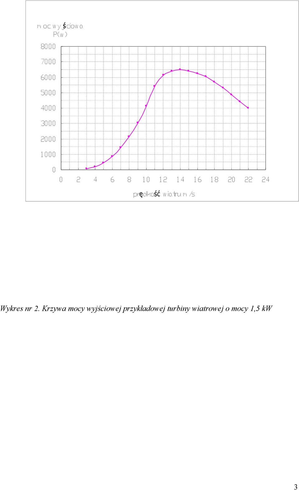 prę dko ść wiatru m /s Wykres nr 2.