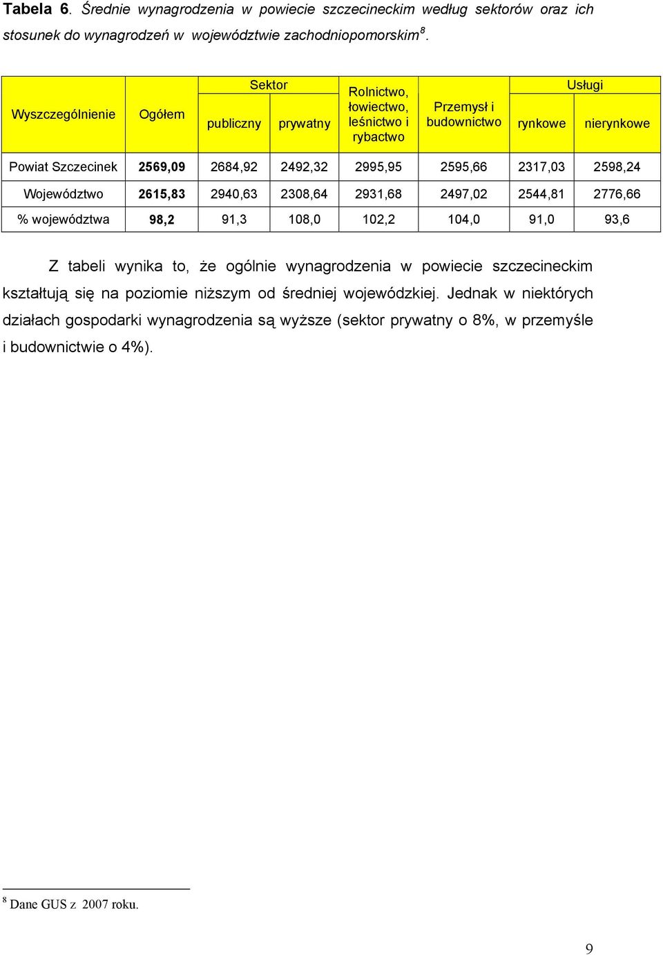 2995,95 2595,66 2317,03 2598,24 Województwo 2615,83 2940,63 2308,64 2931,68 2497,02 2544,81 2776,66 % województwa 98,2 91,3 108,0 102,2 104,0 91,0 93,6 Z tabeli wynika to, że ogólnie