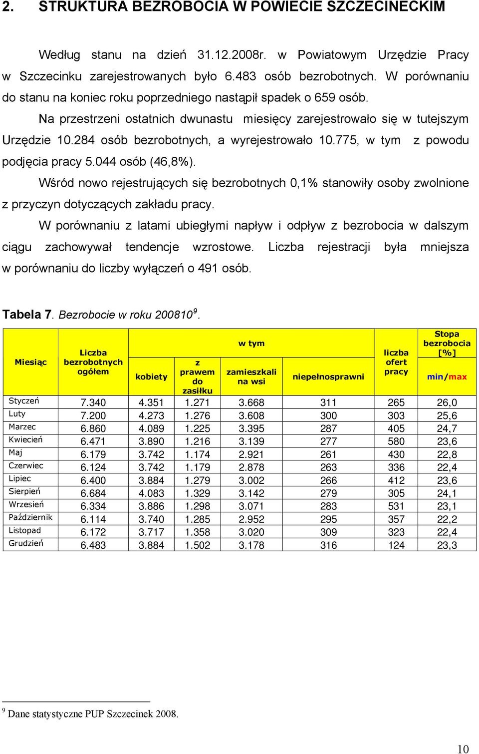 284 osób bezrobotnych, a wyrejestrowało 10.775, w tym z powodu podjęcia pracy 5.044 osób (46,8%).