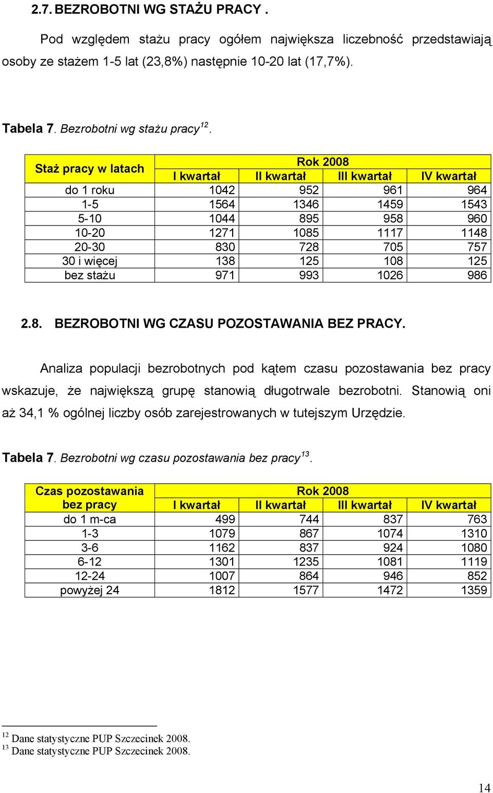 więcej 138 125 108 125 bez stażu 971 993 1026 986 2.8. BEZROBOTNI WG CZASU POZOSTAWANIA BEZ PRACY.