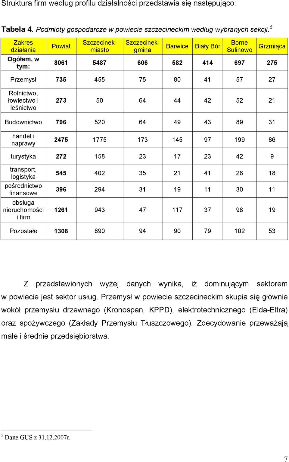 i leśnictwo 273 50 64 44 42 52 21 Budownictwo 796 520 64 49 43 89 31 handel i naprawy 2475 1775 173 145 97 199 86 turystyka 272 158 23 17 23 42 9 transport, logistyka pośrednictwo finansowe obsługa