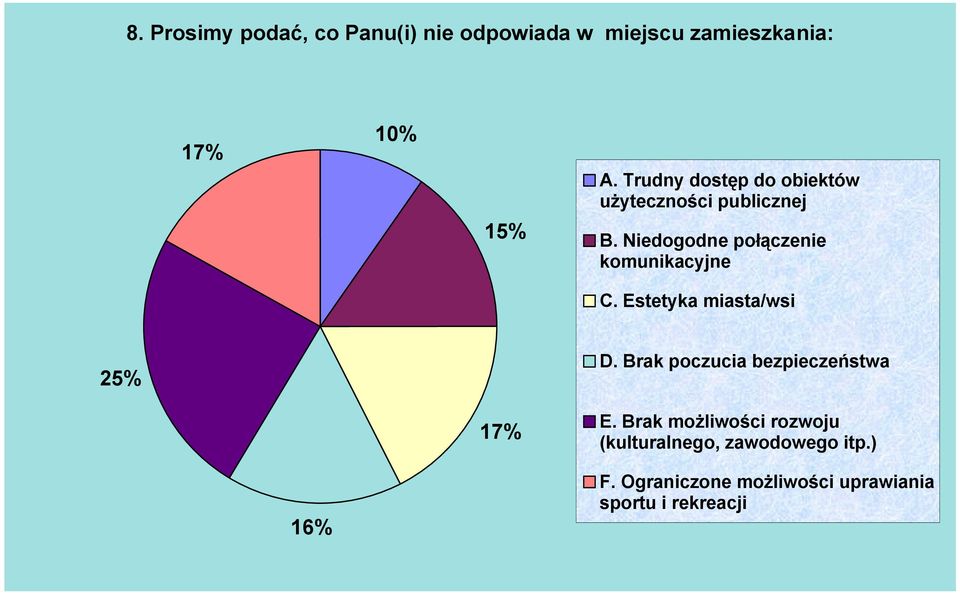 Niedogodne połączenie komunikacyjne C. Estetyka miasta/wsi 25% D.