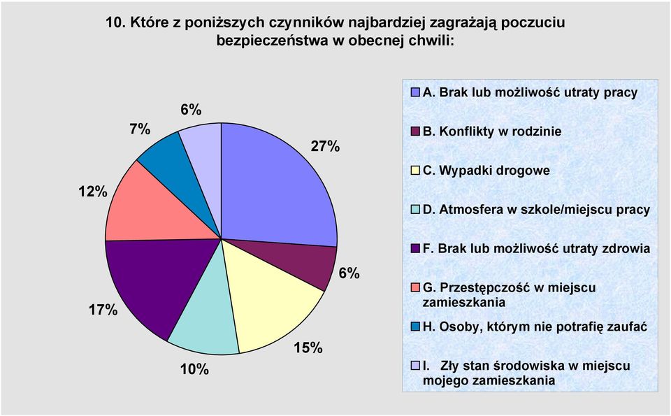 Atmosfera w szkole/miejscu pracy F. Brak lub możliwość utraty zdrowia 17% 10% 15% 6% G.