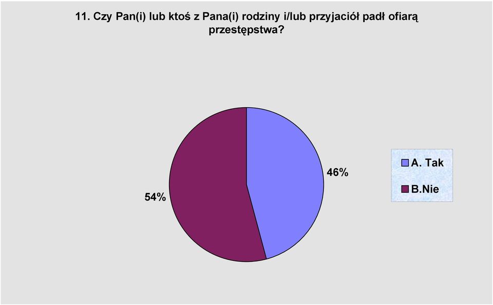 przyjaciół padł ofiarą