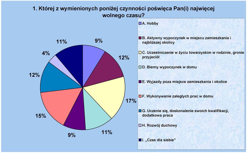 Uczestniczenie w życiu towarzyskim w rodzinie, gronie przyjaciół 12% D. Bierny wypoczynek w domu E.