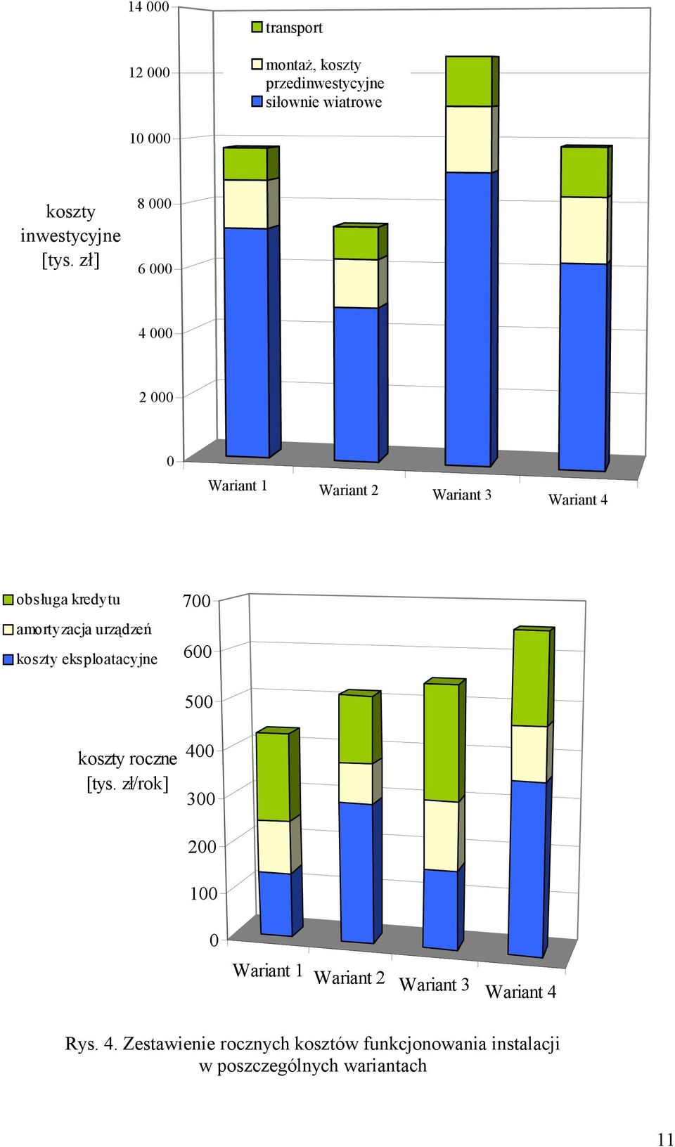 koszty eksploatacyjne 700 600 500 koszty roczne [tys.