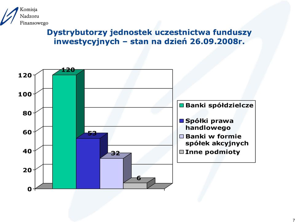 120 120 100 Banki spółdzielcze 80 60 40 53 32 Spółki