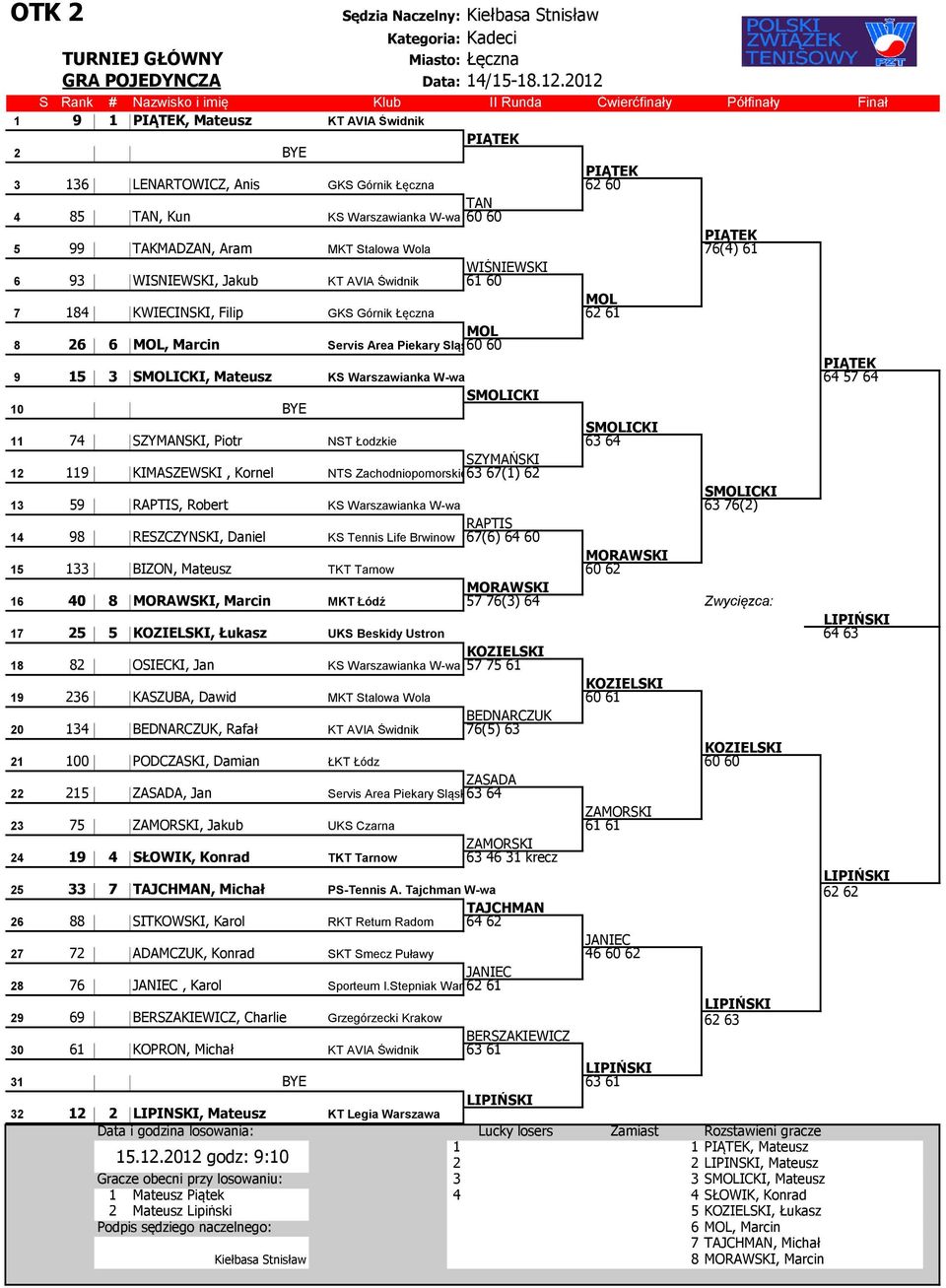 KS Warszawianka W-wa 60 60 17 26 5 99 21 TAKMADZAN, Aram MKT Stalowa Wola 76(4) 61 1 6 b WIŚNIEWSKI 6 93 19 WIŚNIEWSKI, Jakub KT AVIA Świdnik 61 60 19 21 bs MOL 7 184 27 KWIECINSKI, Filip GKS Górnik