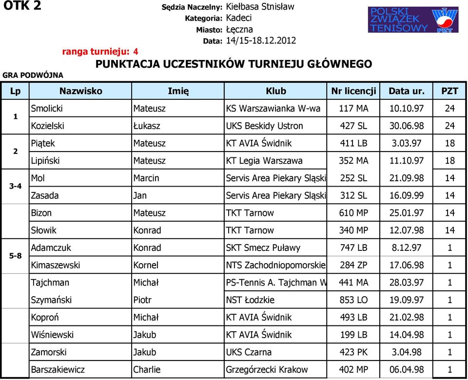 09.98 14 Zasada Jan Servis Area Piekary Sląskie 312 SL 16.09.99 14 Bizon Mateusz TKT Tarnow 610 MP 25.01.97 14 Słowik Konrad TKT Tarnow 340 MP 12.07.