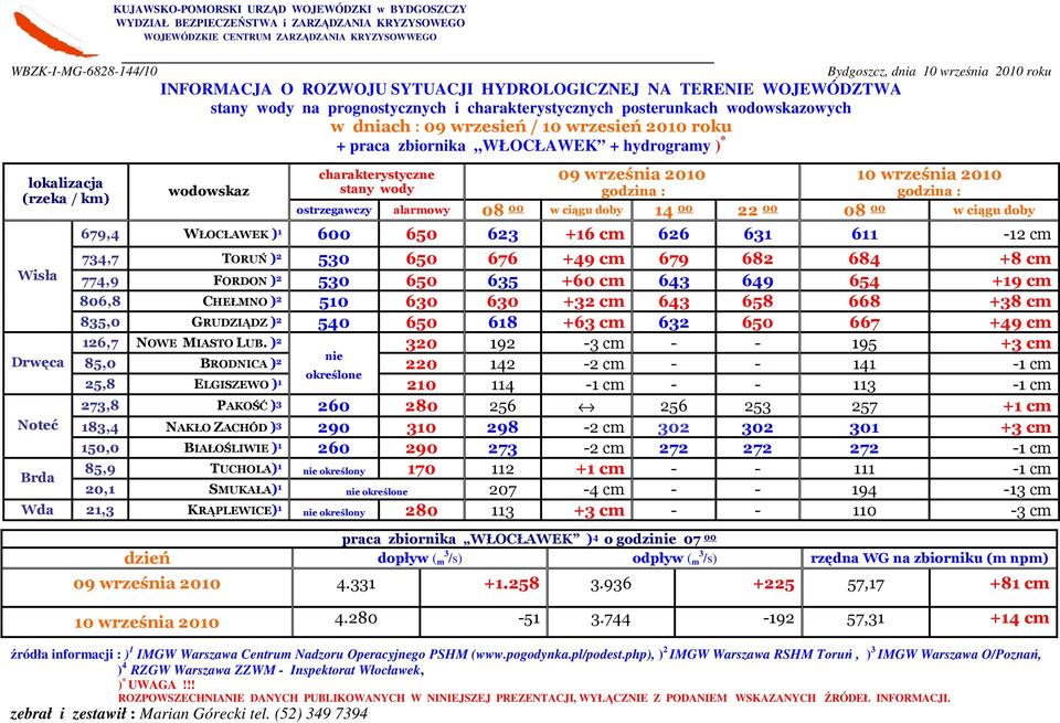 września 2010 roku 10 września 2010 godzina : ostrzegawczy alarmowy 08 00 w ciągu doby 14 00 22 00 08 00 w ciągu doby 679,4 WŁOCŁAWEK ) 1 600 650 623 +16 cm 626 631 611-12 cm 734,7 TORUŃ ) 2 530 650