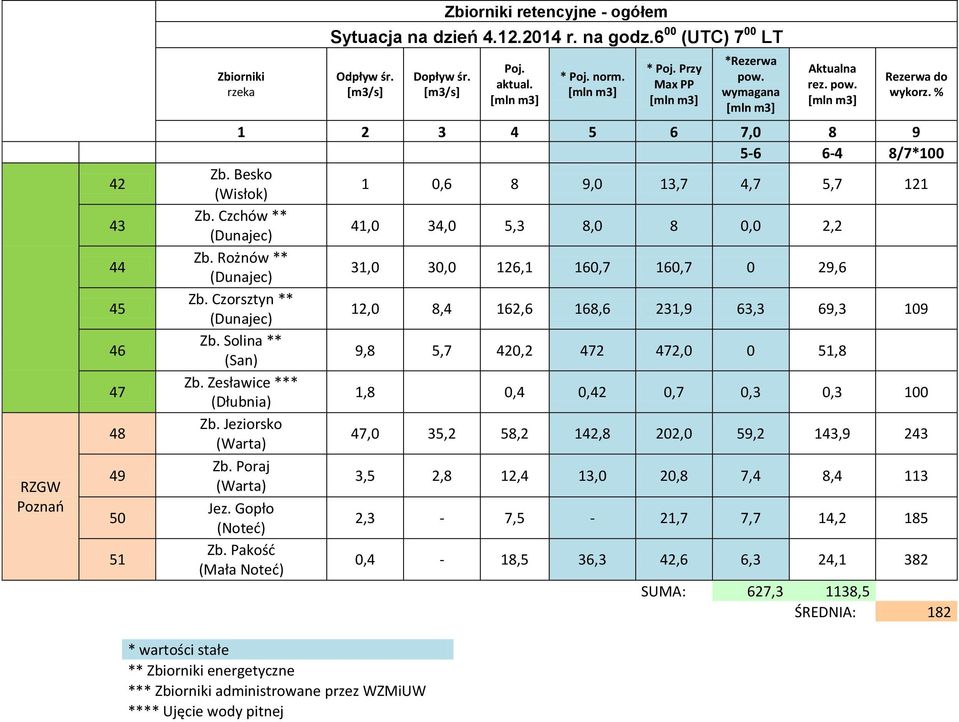 Czchów ** (Dunajec) 41,0 34,0 5,3 8,0 8 0,0 2,2 Zb. Rożnów ** (Dunajec) 31,0 30,0 126,1 160,7 160,7 0 29,6 Zb. Czorsztyn ** (Dunajec) 12,0 8,4 162,6 168,6 231,9 63,3 69,3 109 Zb.