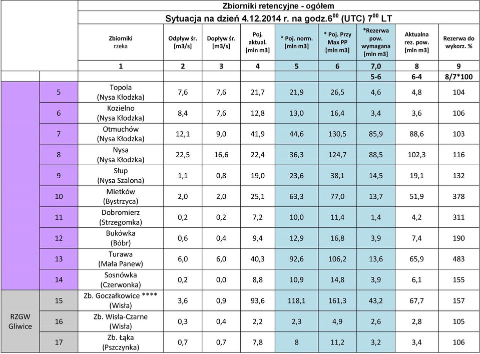 % 1 2 3 4 5 6 7,0 8 9 5-6 6-4 8/7*100 Topola (Nysa Kłodzka) 7,6 7,6 21,7 21,9 26,5 4,6 4,8 104 Kozielno (Nysa Kłodzka) 8,4 7,6 12,8 13,0 16,4 3,4 3,6 106 Otmuchów (Nysa Kłodzka) 12,1 9,0 41,9 44,6