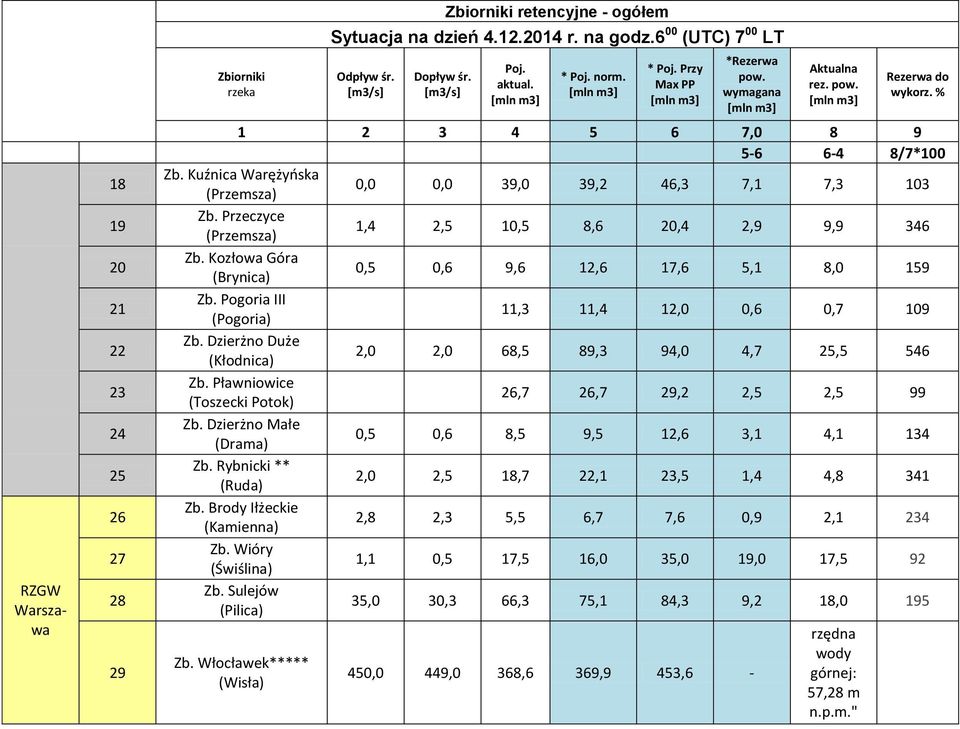 Przeczyce (Przemsza) 1,4 2,5 10,5 8,6 20,4 2,9 9,9 346 Zb. Kozłowa Góra (Brynica) 0,5 0,6 9,6 12,6 17,6 5,1 8,0 159 Zb. Pogoria III (Pogoria) 11,3 11,4 12,0 0,6 0,7 109 Zb.