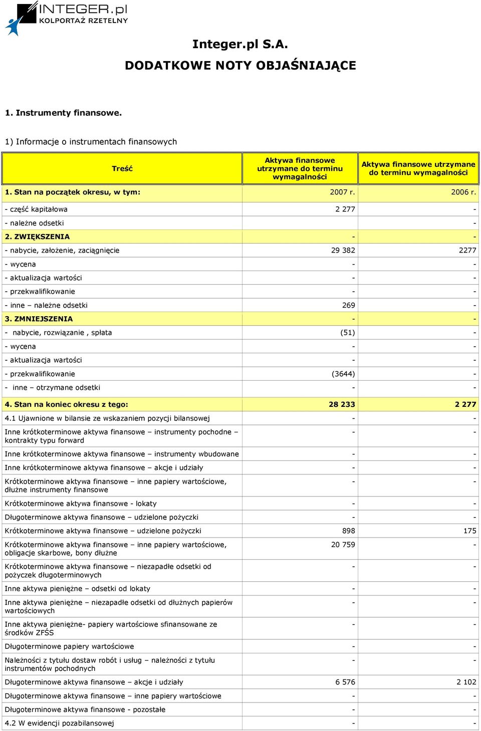 - część kapitałowa 2 277 - - naleŝne odsetki - 2. ZWIĘKSZENIA - nabycie, załoŝenie, zaciągnięcie 29 382 2277 - wycena - aktualizacja wartości - przekwalifikowanie - inne naleŝne odsetki 269-3.