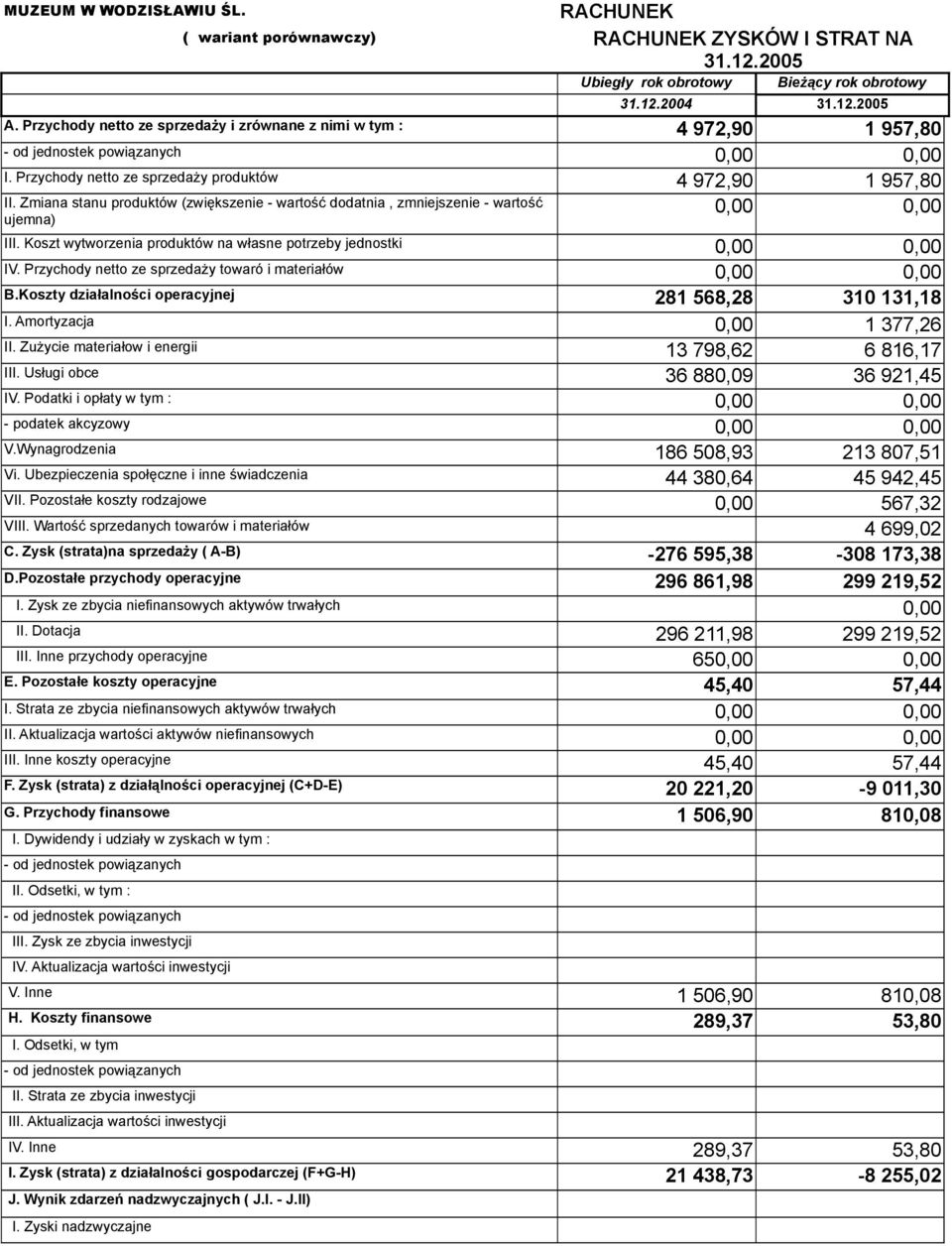 Zmiana stanu produktów (zwiększenie - wartość dodatnia, zmniejszenie - wartość ujemna) III. Koszt wytworzenia produktów na własne potrzeby jednostki 0,00 0,00 IV.