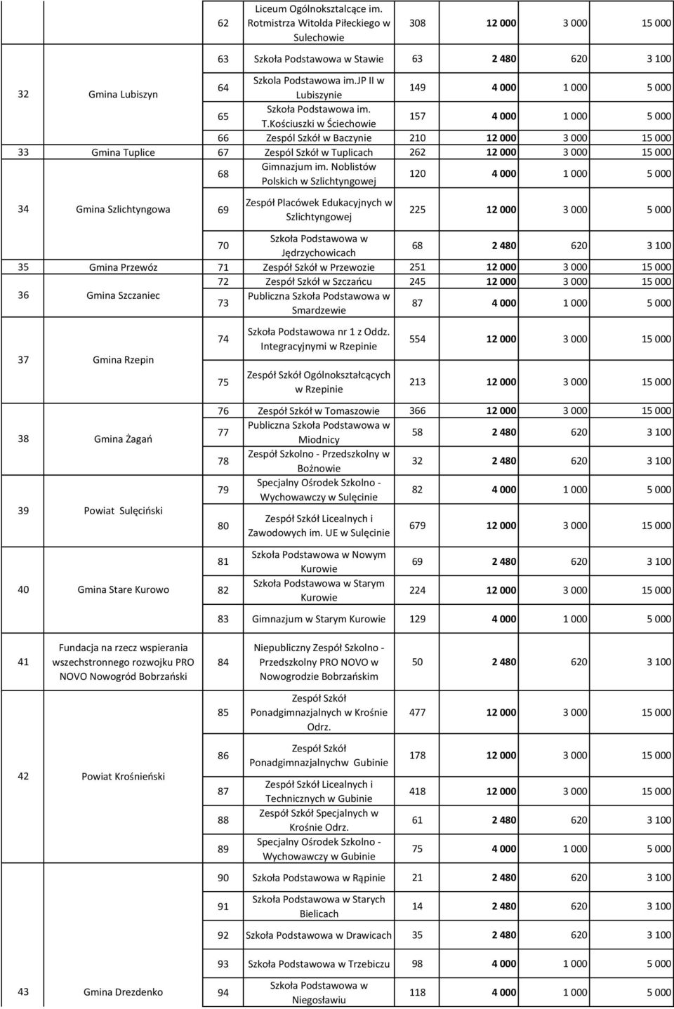 Kościuszki w Ściechowie 157 4 000 1 000 5 000 66 Zespól Szkół w Baczynie 210 12 000 3 000 15 000 33 Gmina Tuplice 67 Zespól Szkół w Tuplicach 262 12 000 3 000 15 000 68 Gimnazjum im.