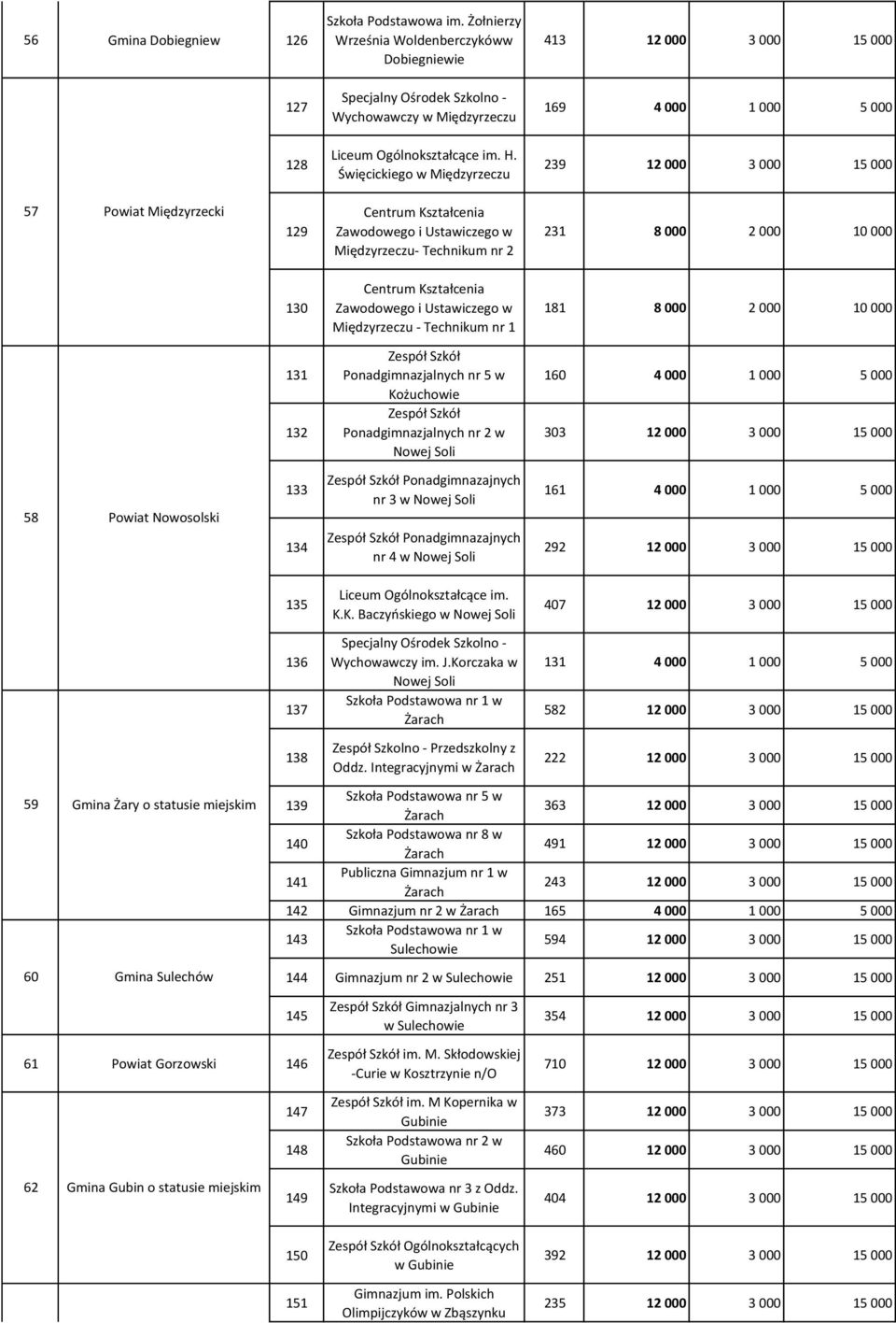 2 231 8 000 2 000 10 000 130 Centrum Kształcenia Zawodowego i Ustawiczego w Międzyrzeczu - Technikum nr 1 181 8 000 2 000 10 000 131 132 Ponadgimnazjalnych nr 5 w Kożuchowie Ponadgimnazjalnych nr 2 w